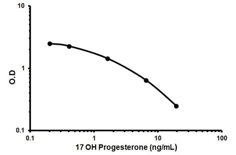 17 OH Progesterone ELISA Kit (ab108668) 